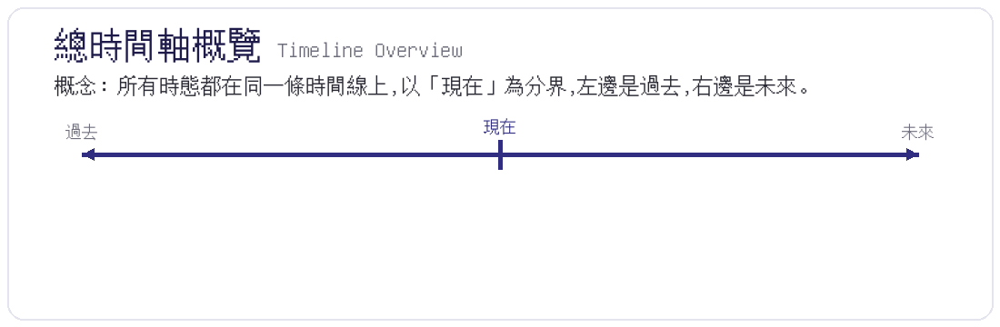 總時間軸概覽