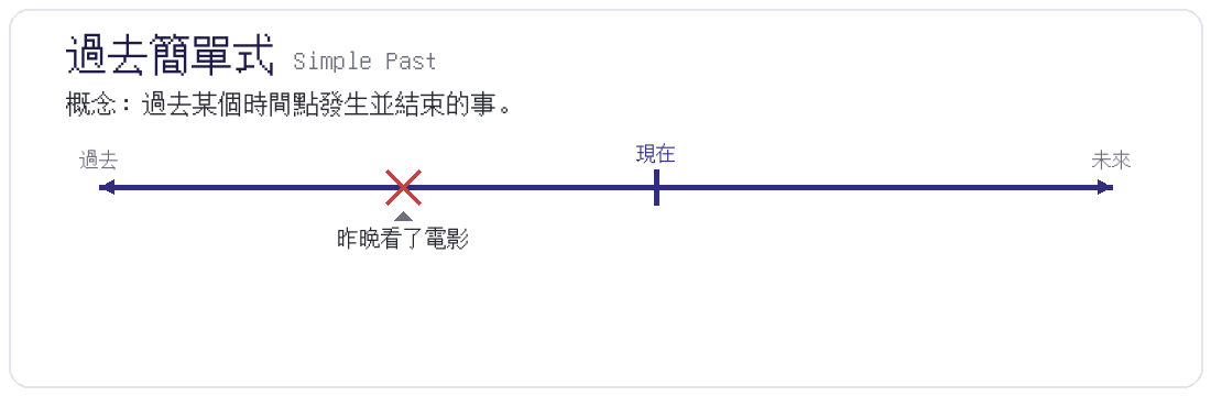 過去簡單式