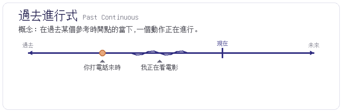 過去進行式