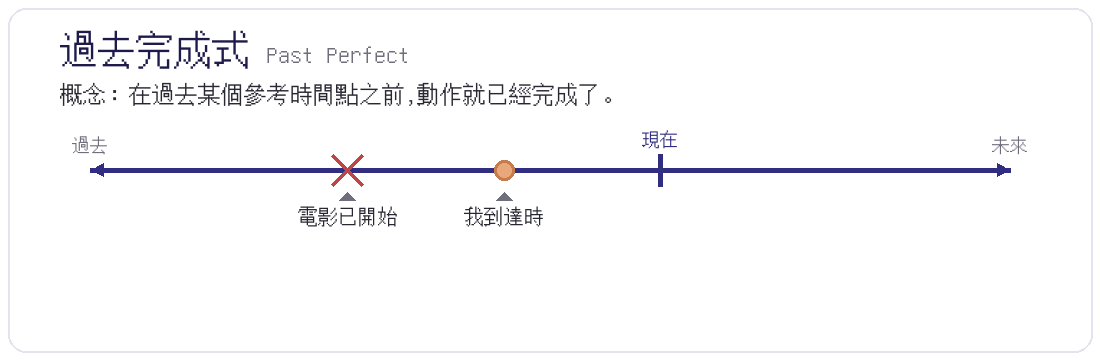 過去完成式