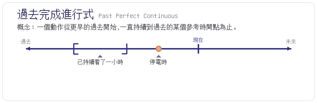 過去完成進行式