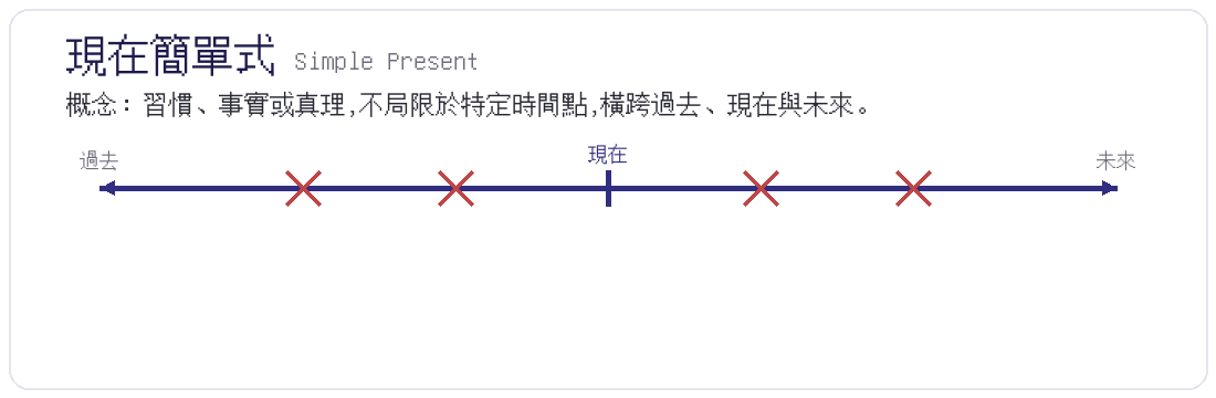 現在簡單式