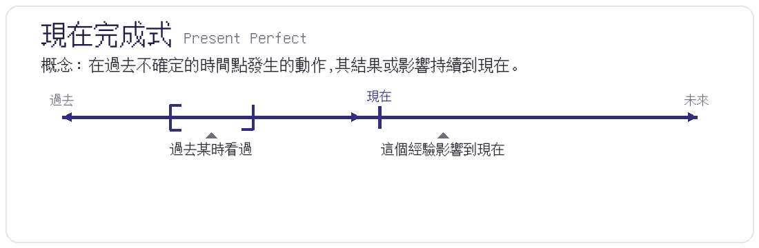 現在完成式