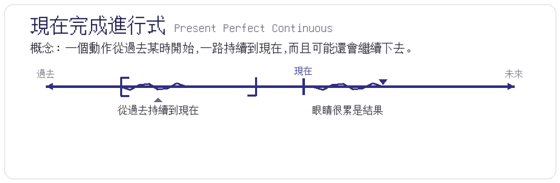 現在完成進行式
