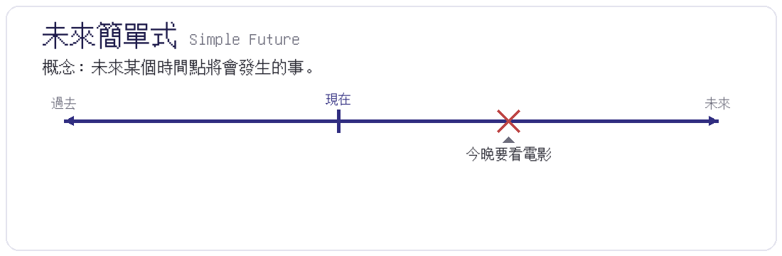 未來簡單式