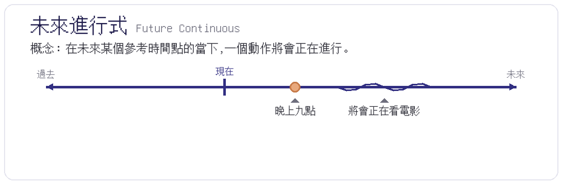 未來進行式