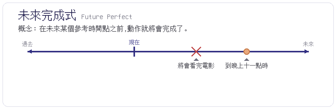 未來完成式