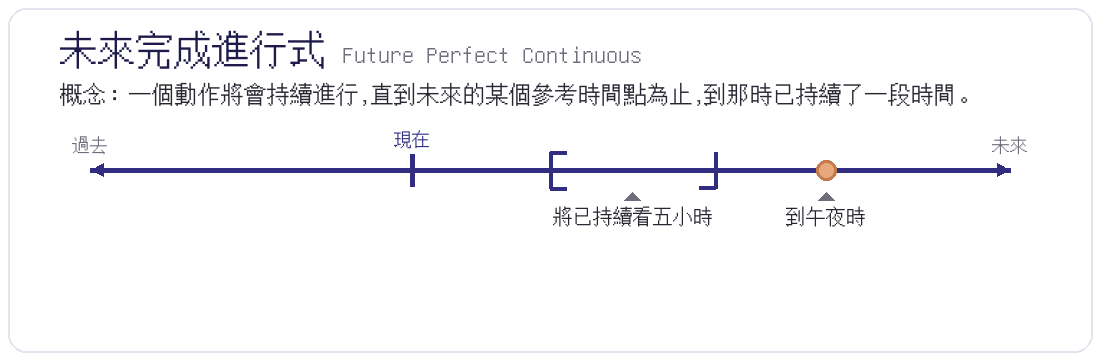 未來完成進行式